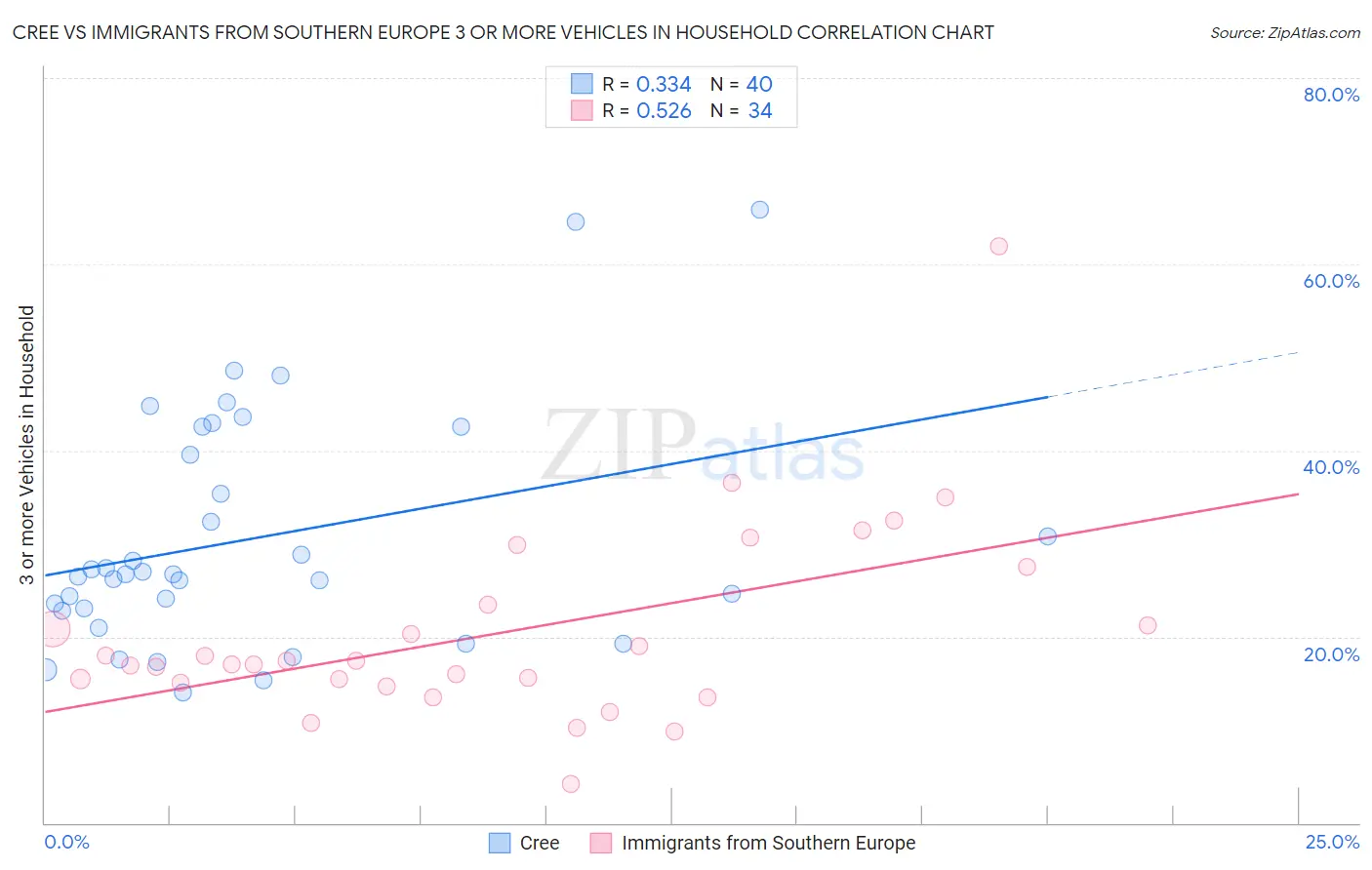 Cree vs Immigrants from Southern Europe 3 or more Vehicles in Household