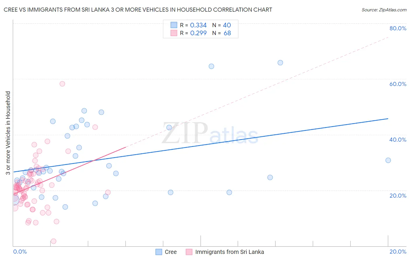 Cree vs Immigrants from Sri Lanka 3 or more Vehicles in Household