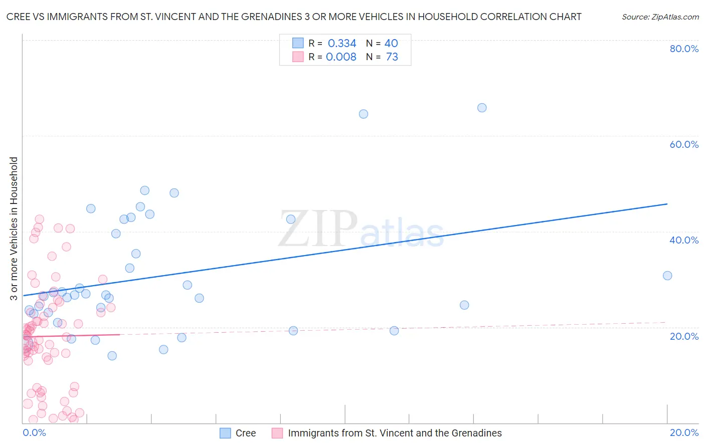 Cree vs Immigrants from St. Vincent and the Grenadines 3 or more Vehicles in Household