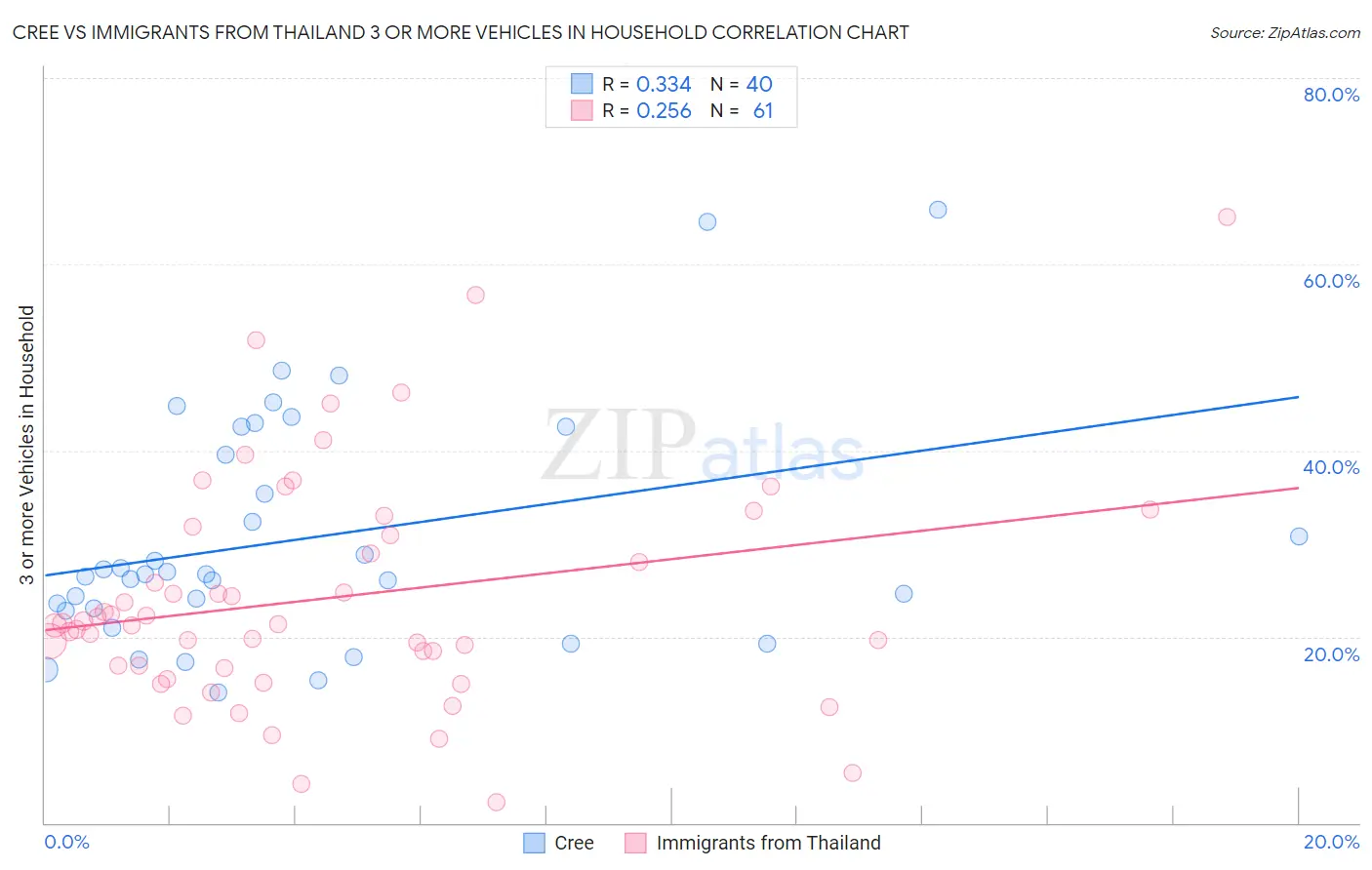 Cree vs Immigrants from Thailand 3 or more Vehicles in Household