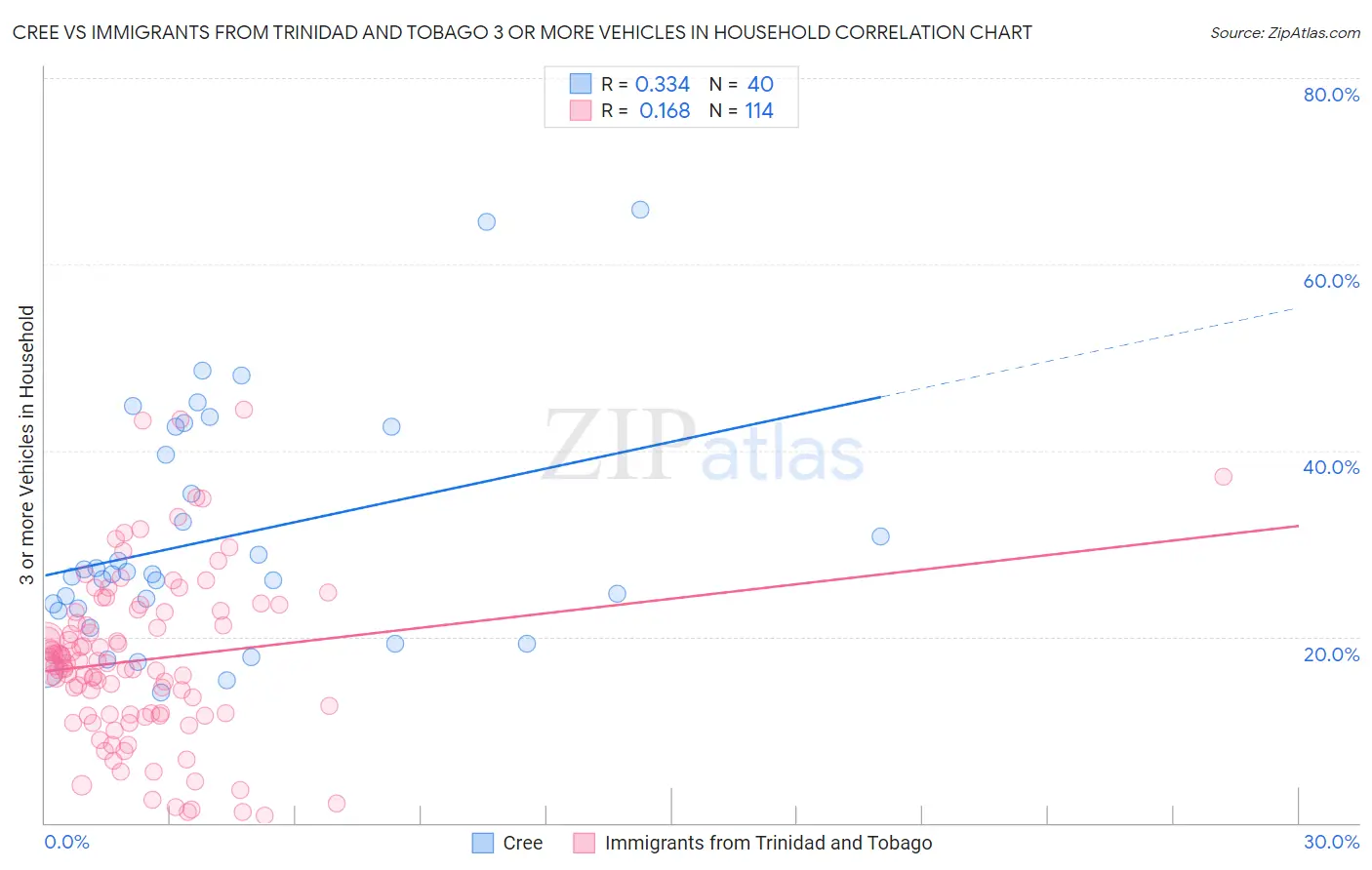 Cree vs Immigrants from Trinidad and Tobago 3 or more Vehicles in Household