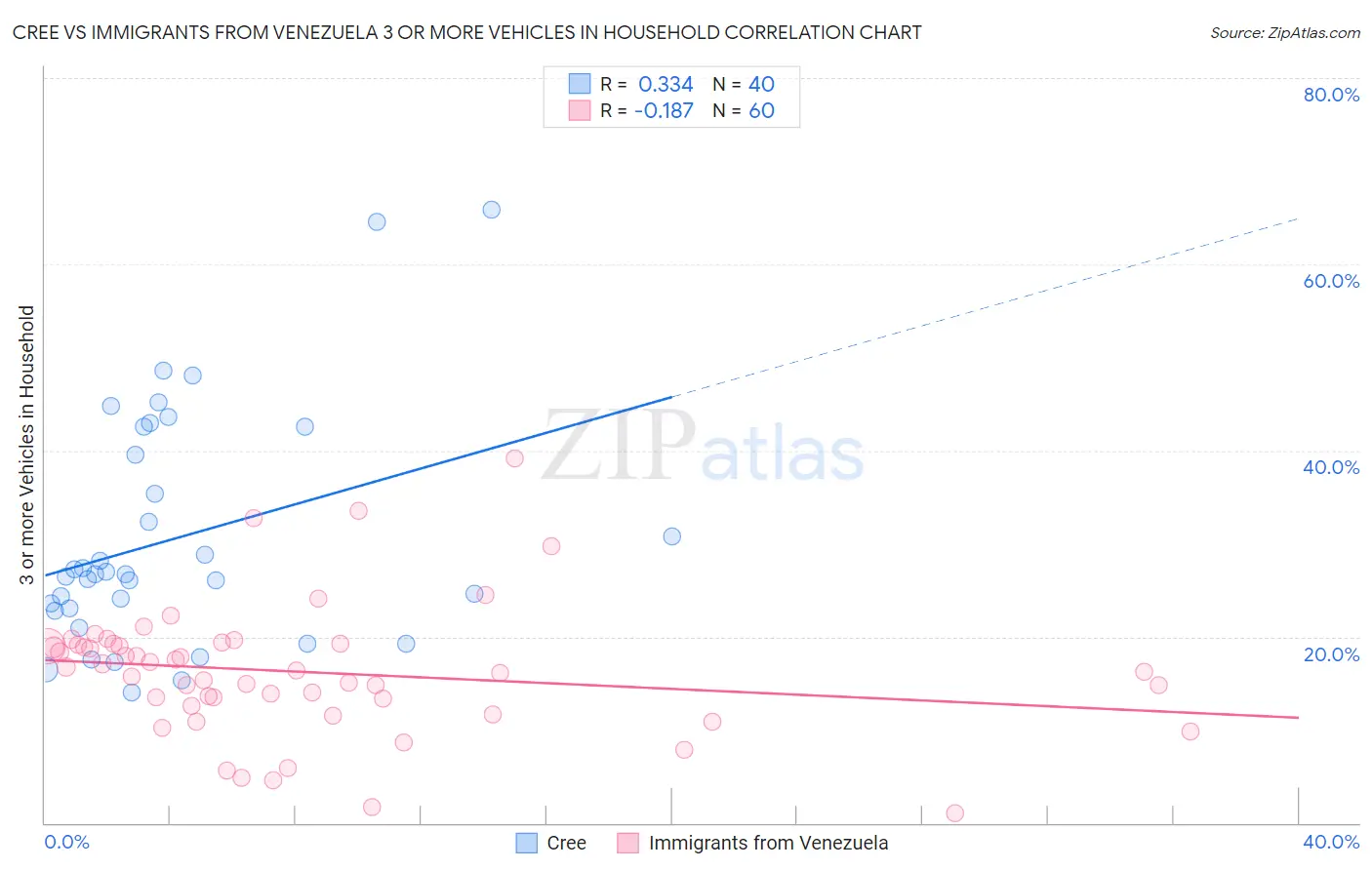 Cree vs Immigrants from Venezuela 3 or more Vehicles in Household