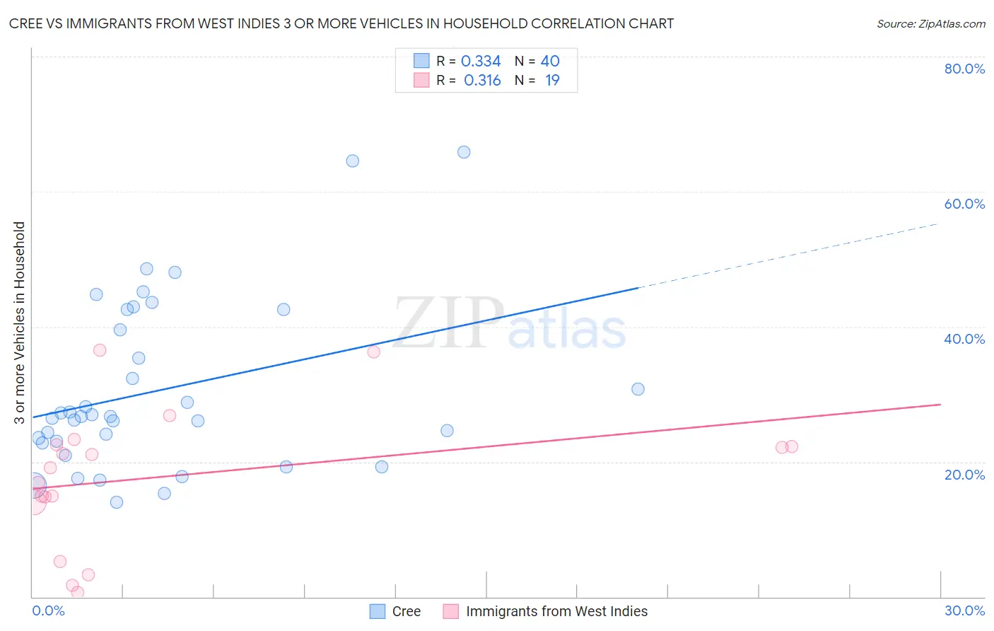 Cree vs Immigrants from West Indies 3 or more Vehicles in Household