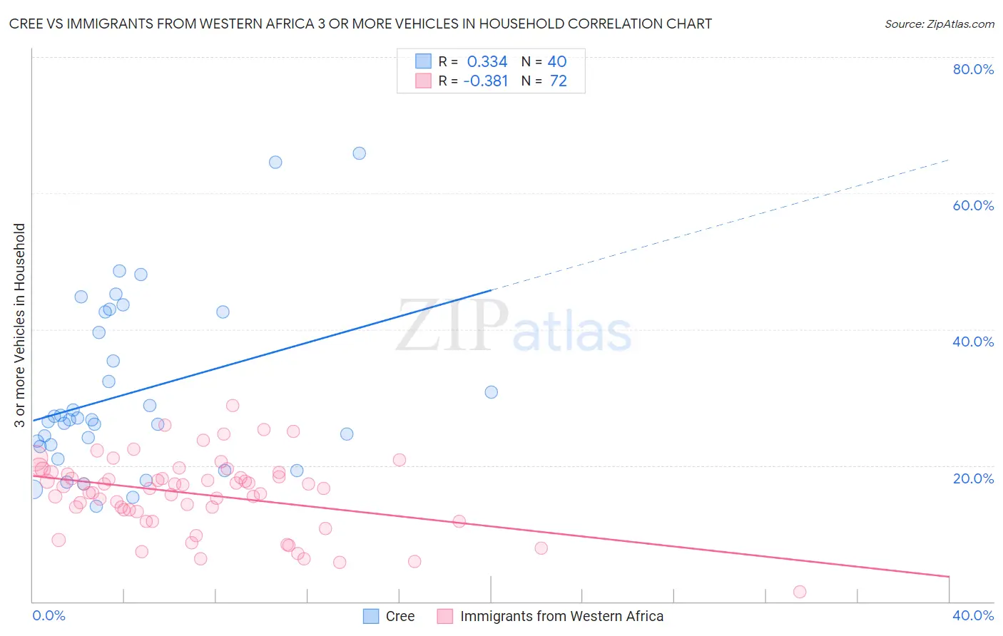 Cree vs Immigrants from Western Africa 3 or more Vehicles in Household