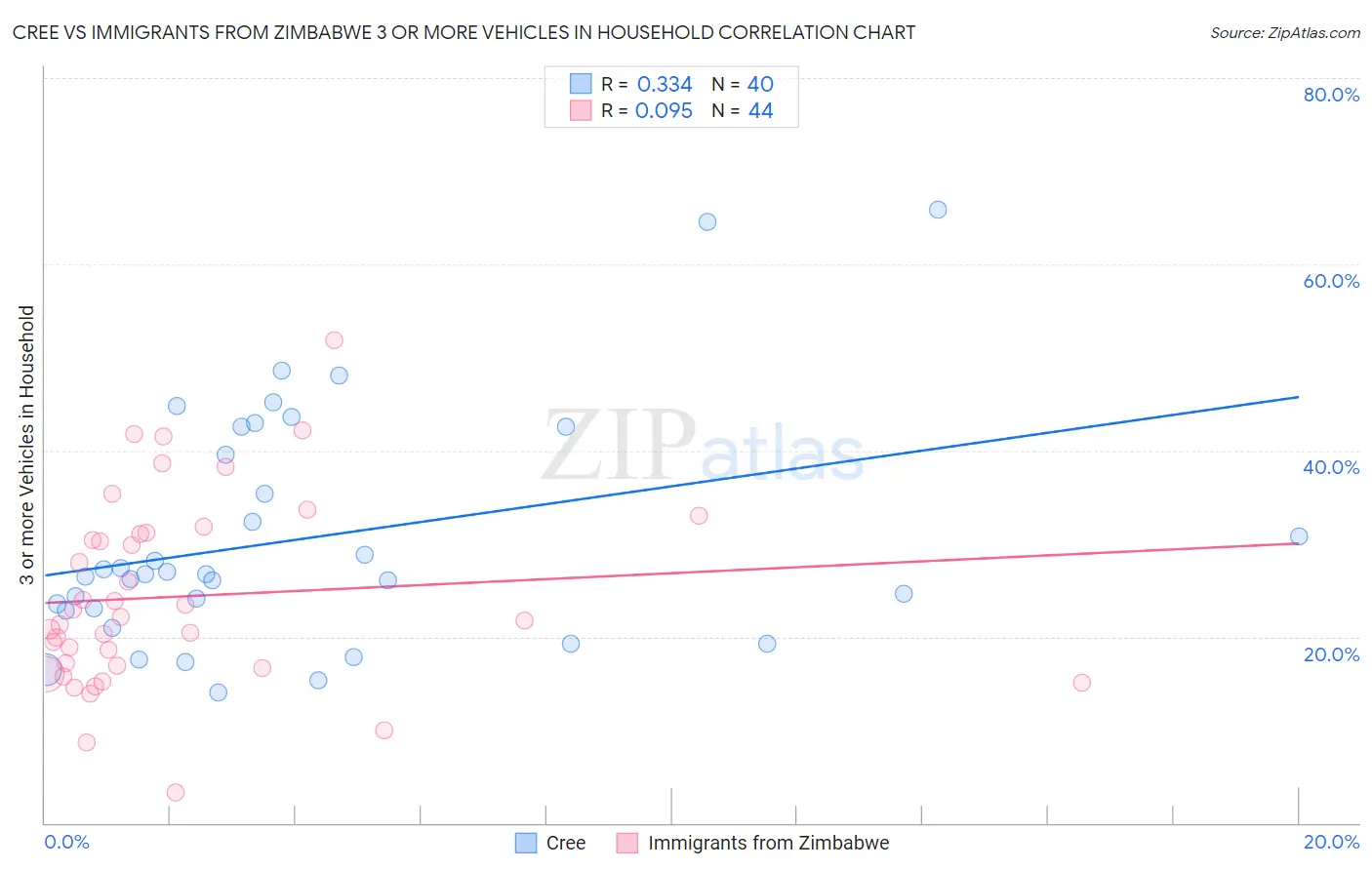 Cree vs Immigrants from Zimbabwe 3 or more Vehicles in Household