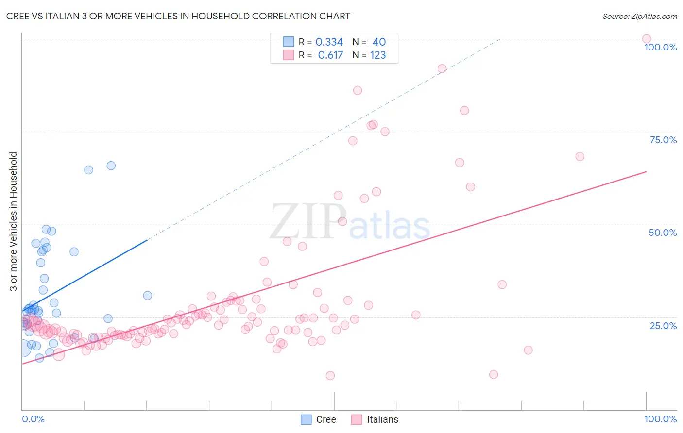 Cree vs Italian 3 or more Vehicles in Household