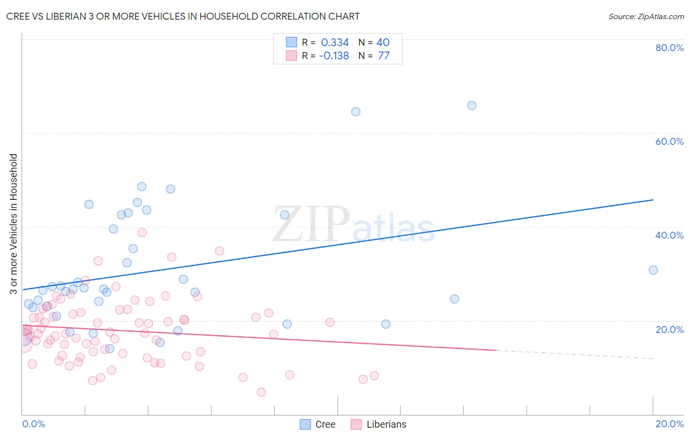 Cree vs Liberian 3 or more Vehicles in Household