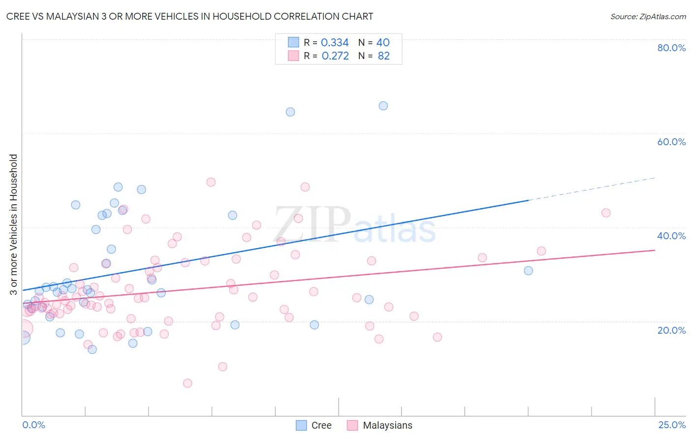 Cree vs Malaysian 3 or more Vehicles in Household