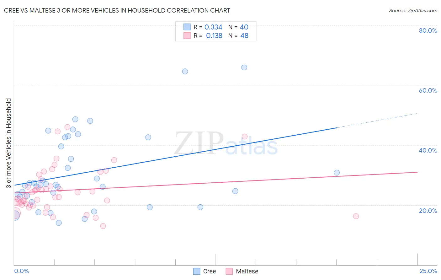 Cree vs Maltese 3 or more Vehicles in Household