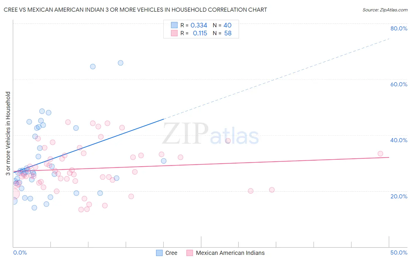 Cree vs Mexican American Indian 3 or more Vehicles in Household
