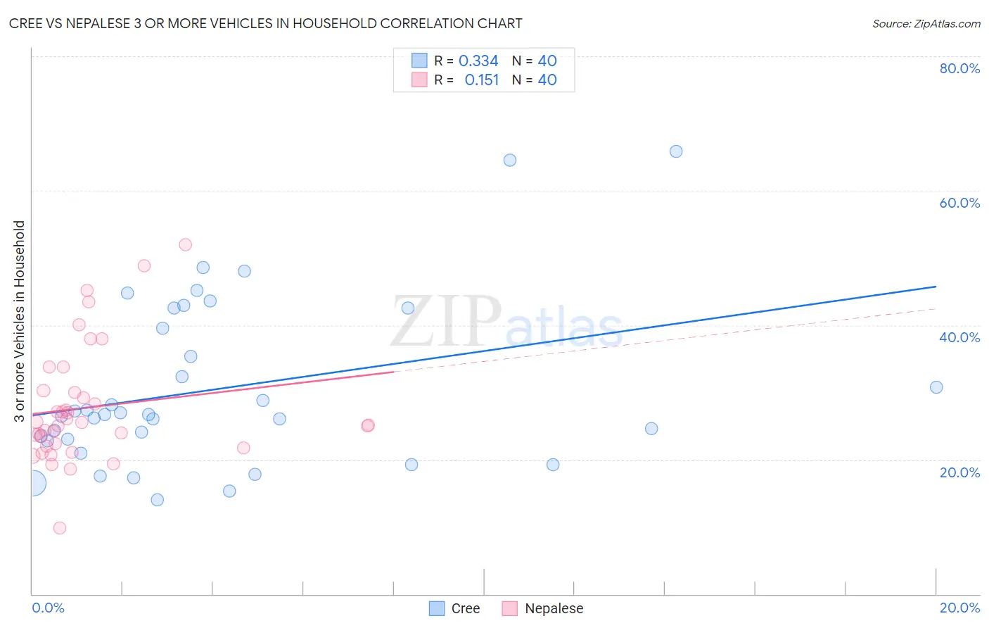Cree vs Nepalese 3 or more Vehicles in Household