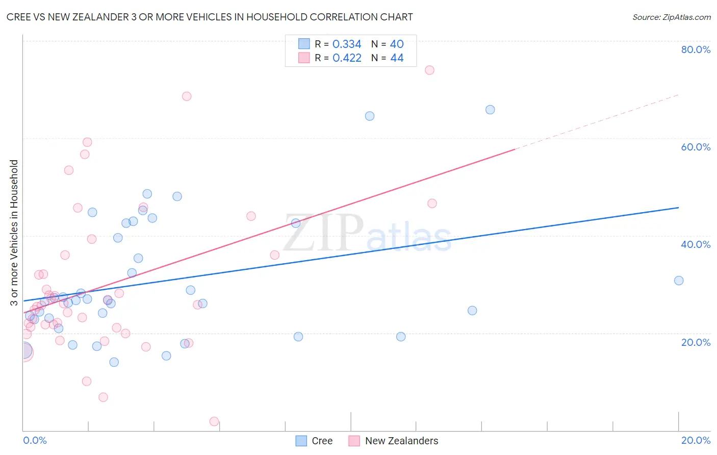 Cree vs New Zealander 3 or more Vehicles in Household