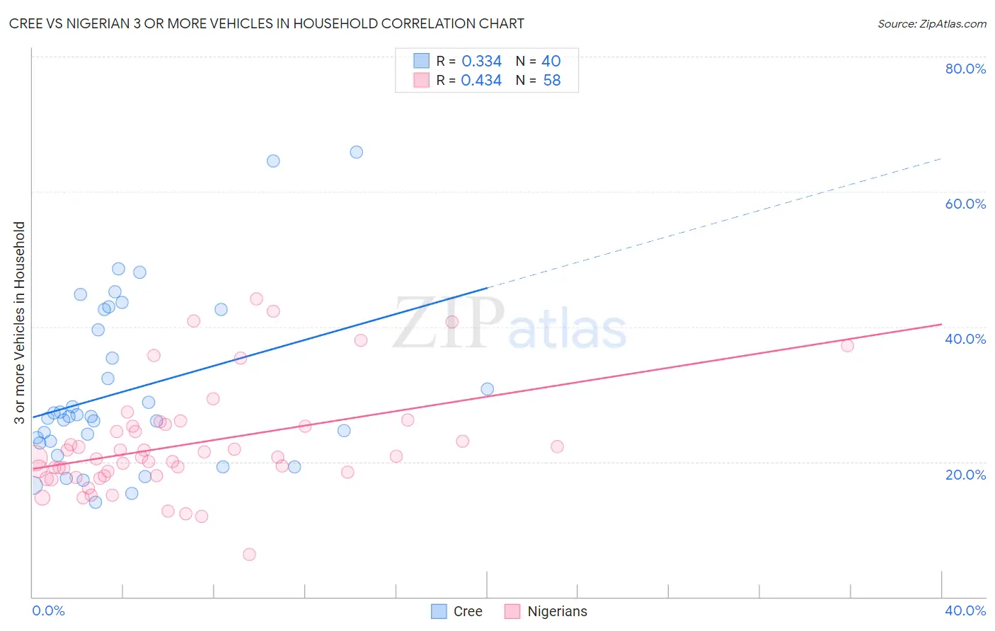 Cree vs Nigerian 3 or more Vehicles in Household