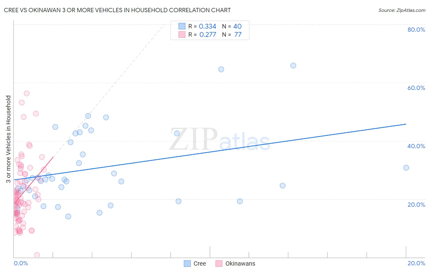 Cree vs Okinawan 3 or more Vehicles in Household