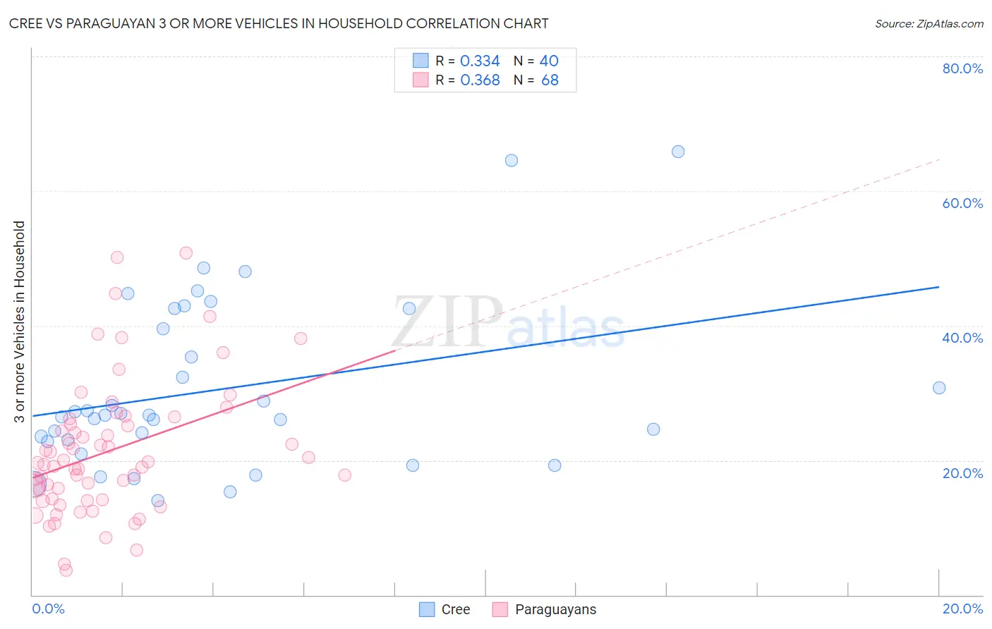 Cree vs Paraguayan 3 or more Vehicles in Household