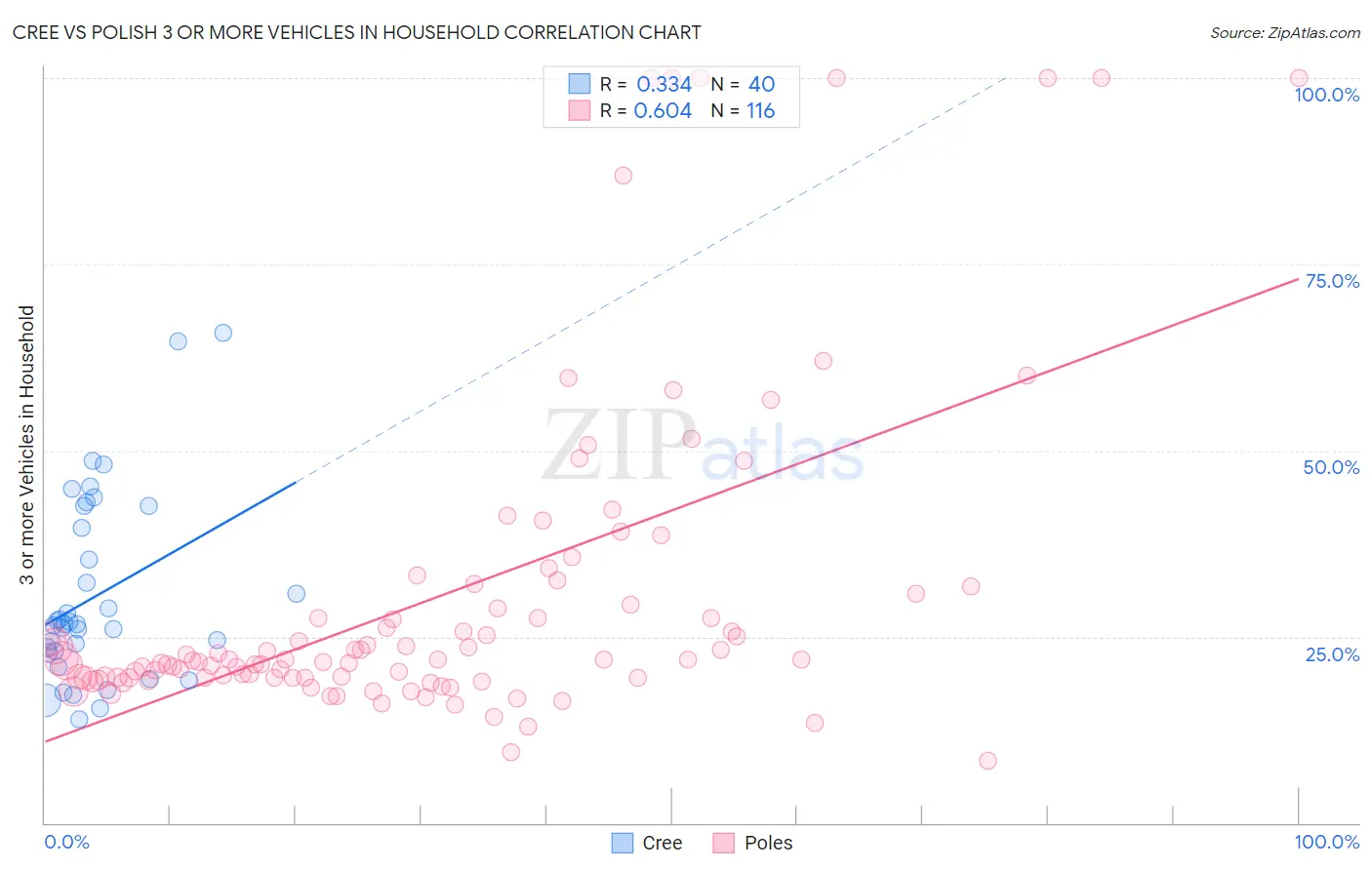 Cree vs Polish 3 or more Vehicles in Household