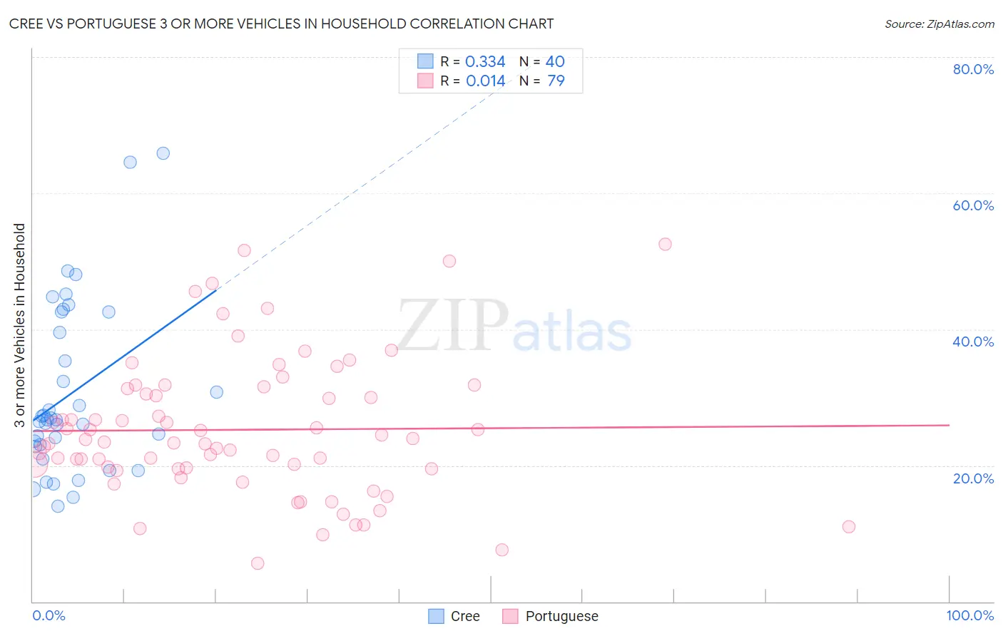 Cree vs Portuguese 3 or more Vehicles in Household