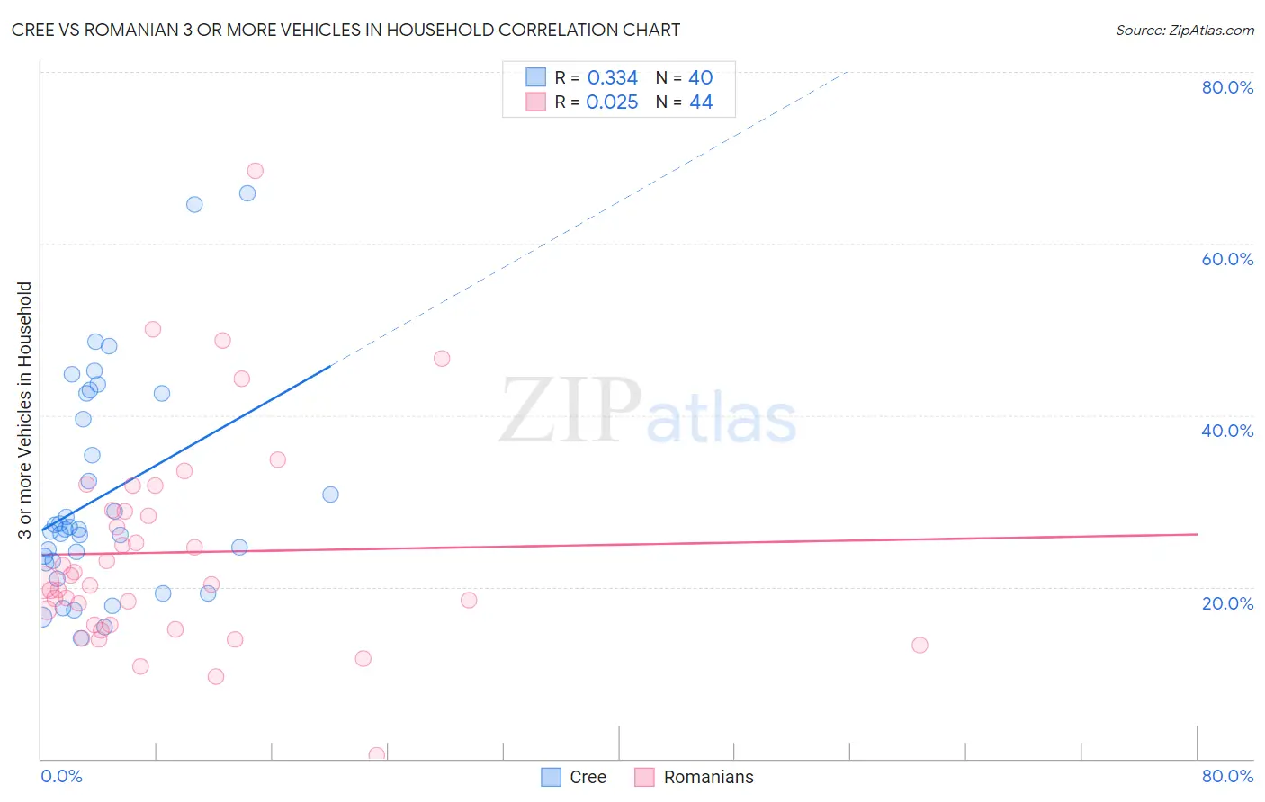 Cree vs Romanian 3 or more Vehicles in Household