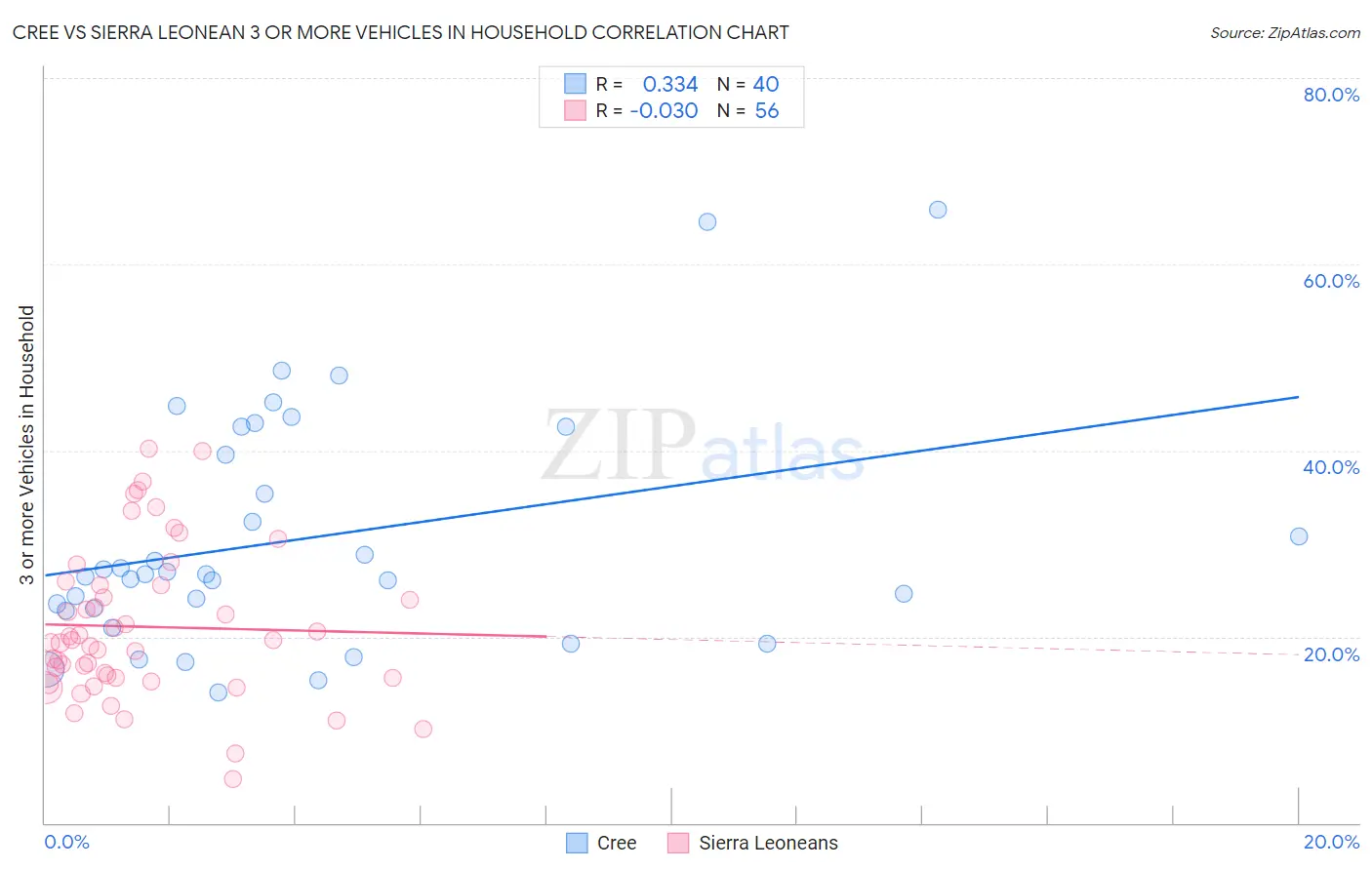 Cree vs Sierra Leonean 3 or more Vehicles in Household