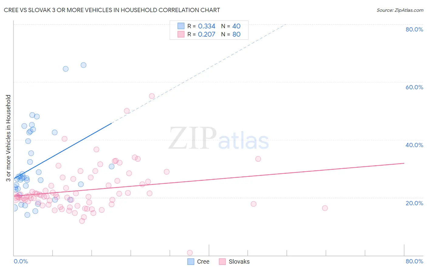 Cree vs Slovak 3 or more Vehicles in Household