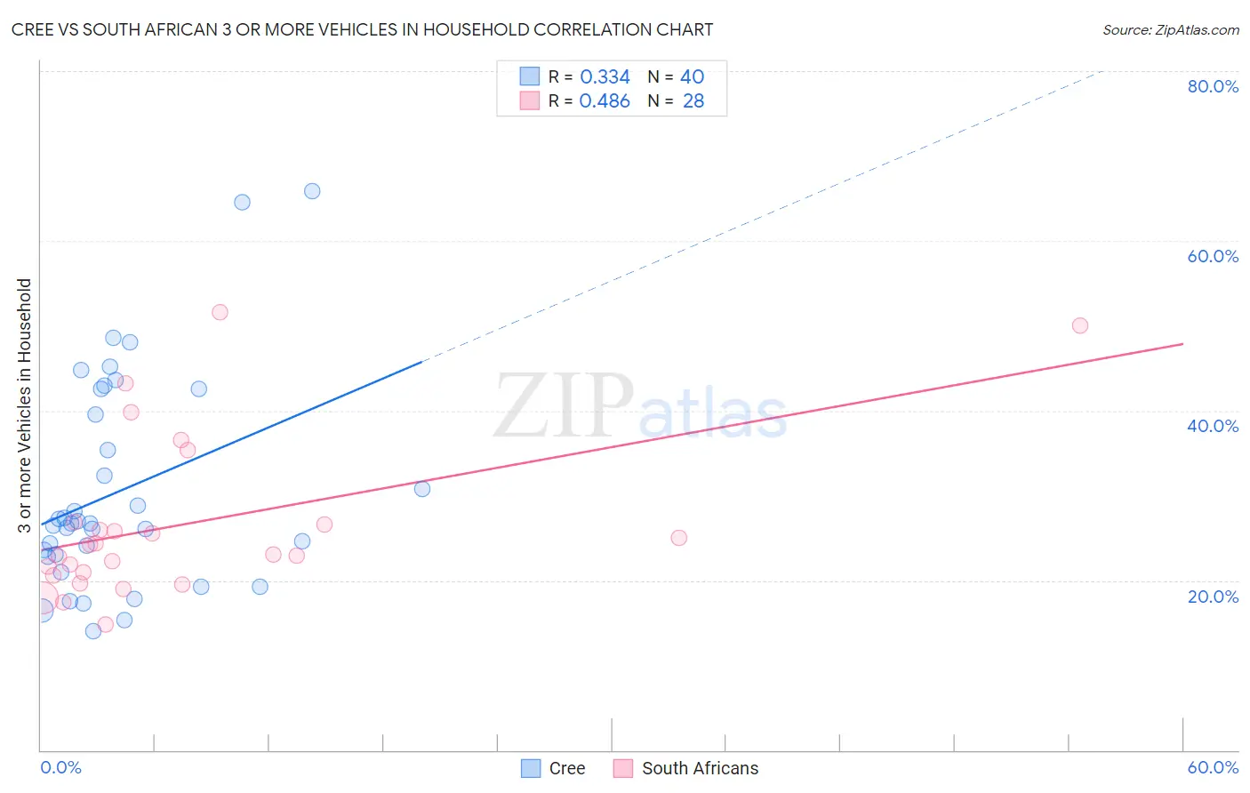 Cree vs South African 3 or more Vehicles in Household