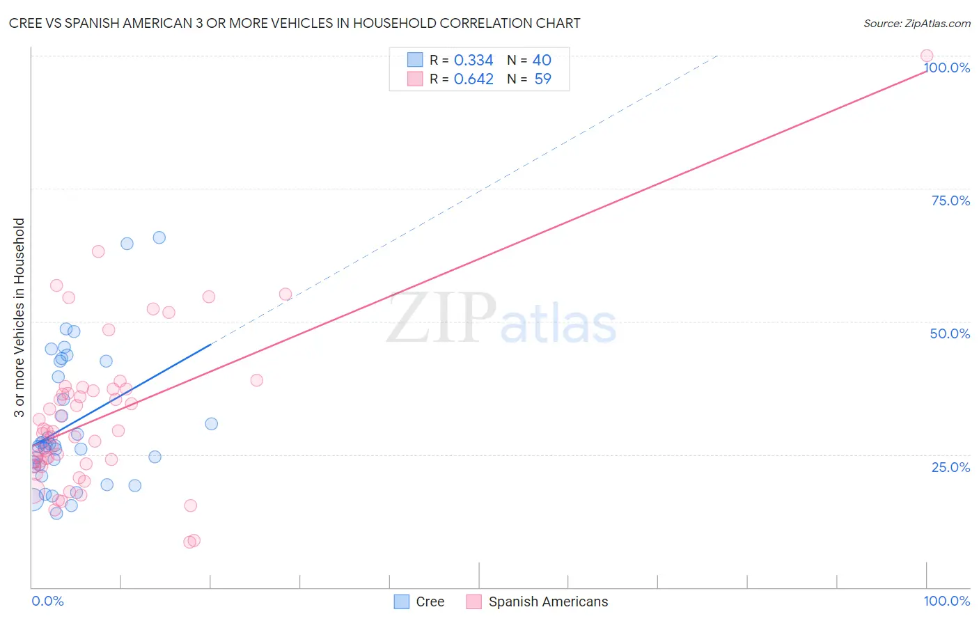 Cree vs Spanish American 3 or more Vehicles in Household