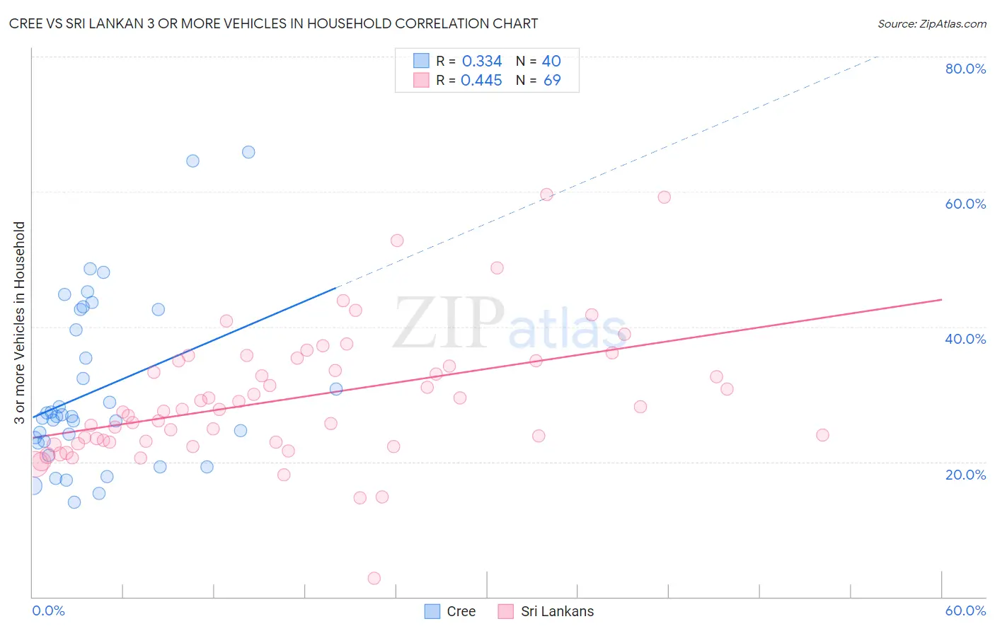Cree vs Sri Lankan 3 or more Vehicles in Household