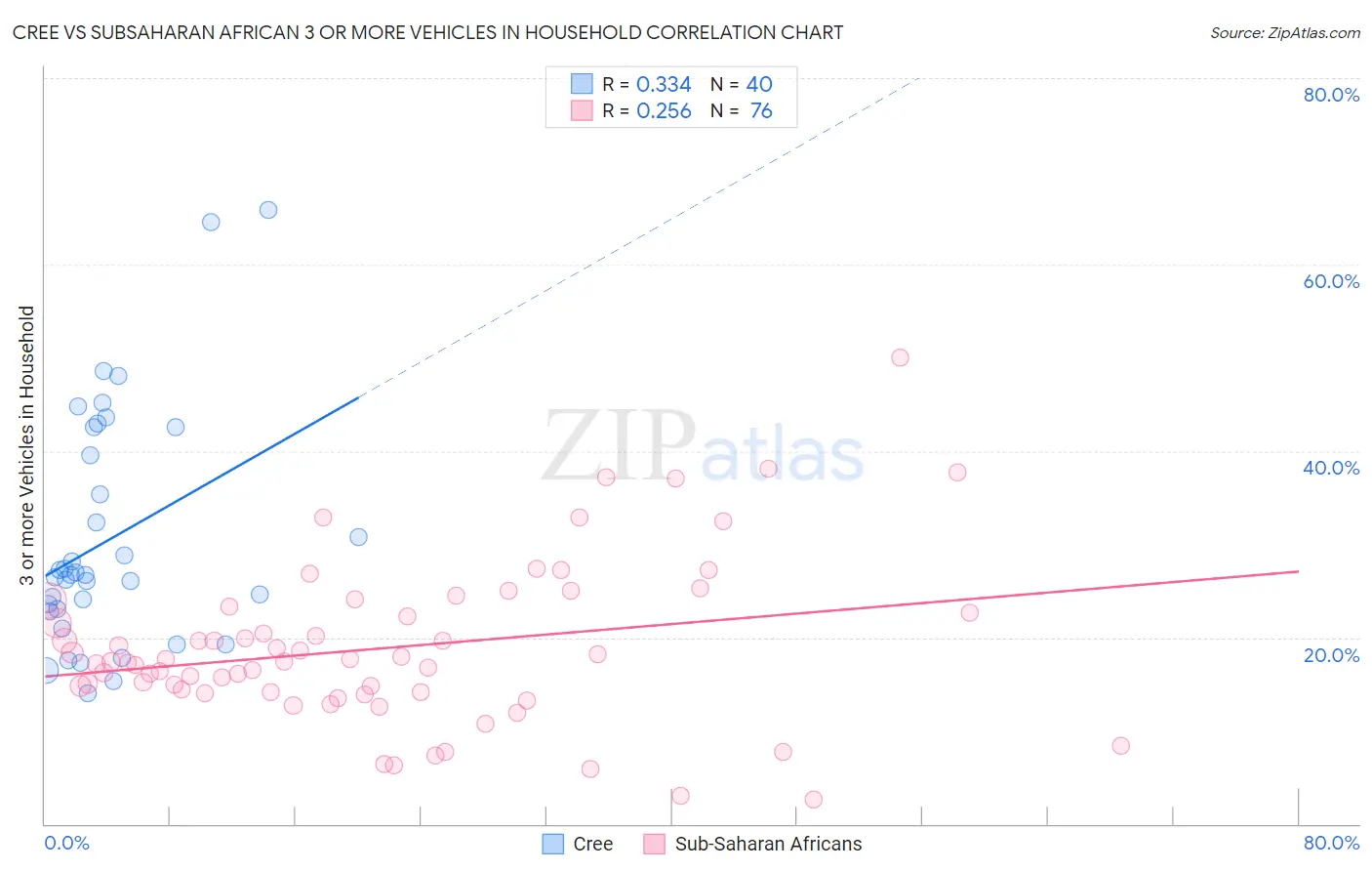 Cree vs Subsaharan African 3 or more Vehicles in Household