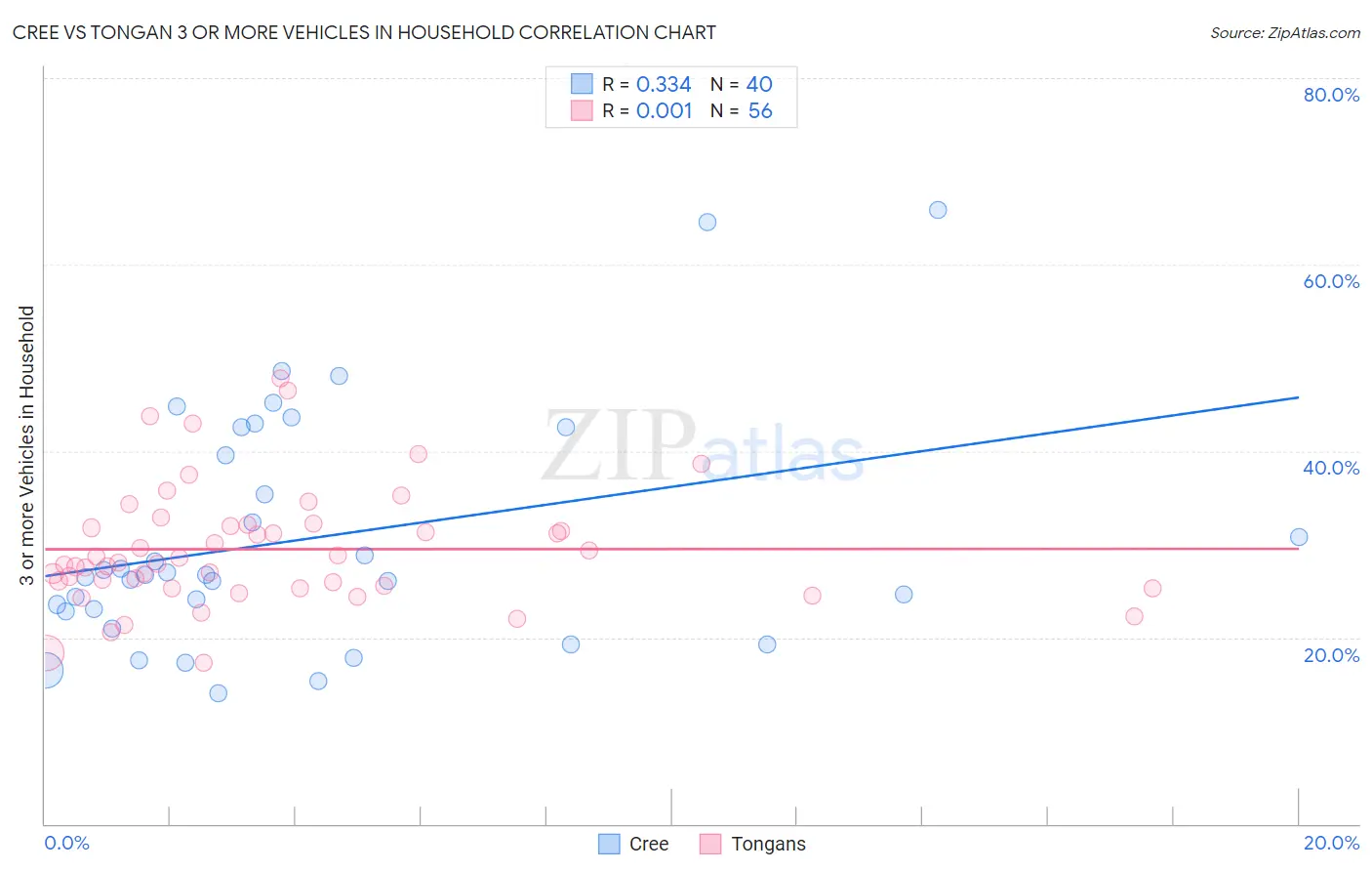 Cree vs Tongan 3 or more Vehicles in Household