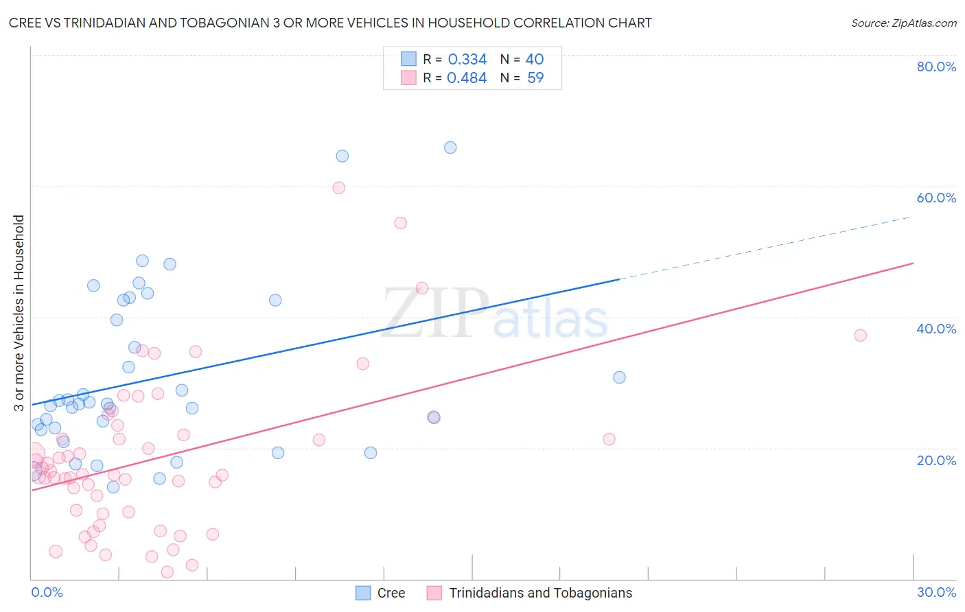 Cree vs Trinidadian and Tobagonian 3 or more Vehicles in Household