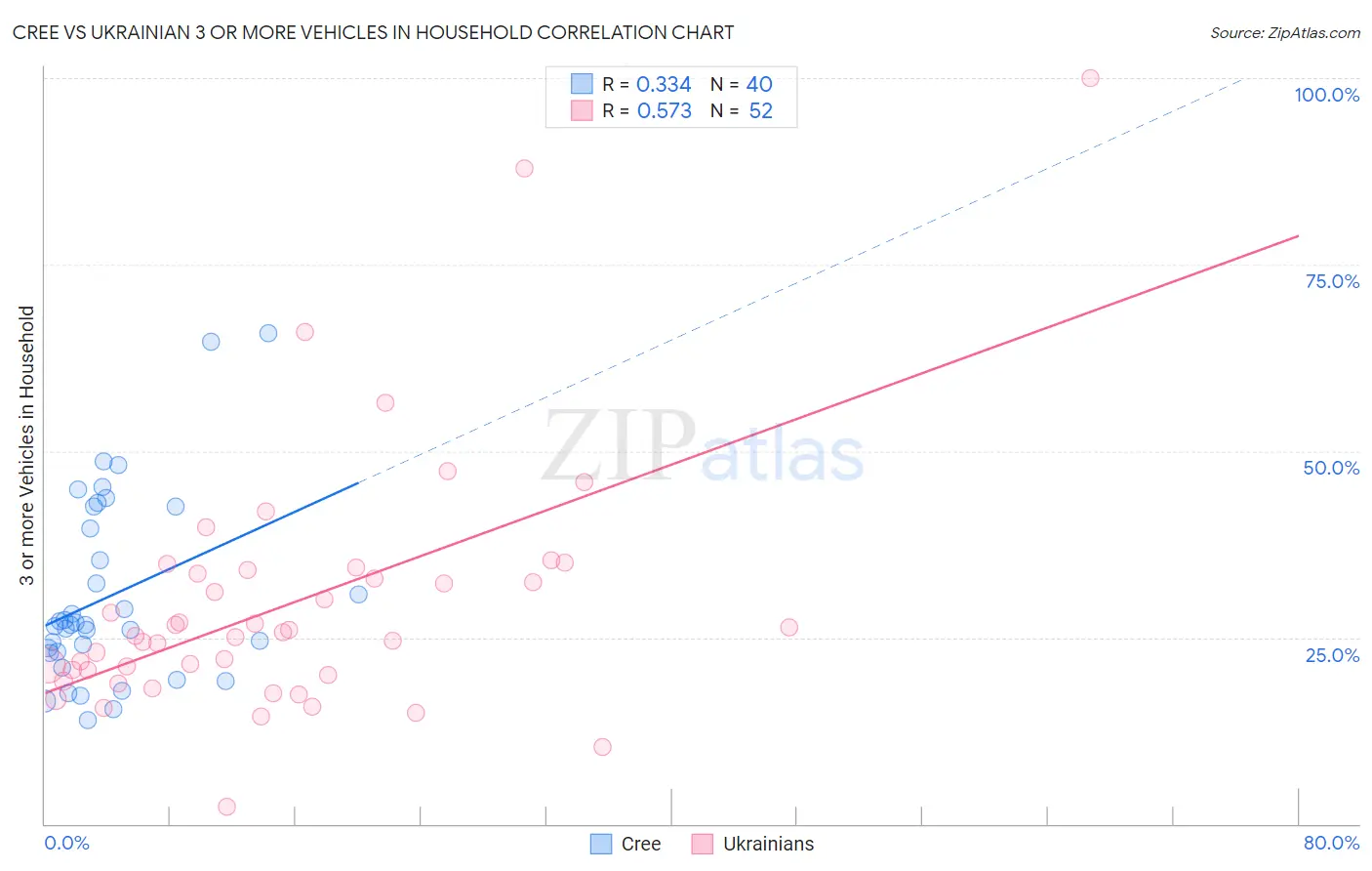 Cree vs Ukrainian 3 or more Vehicles in Household