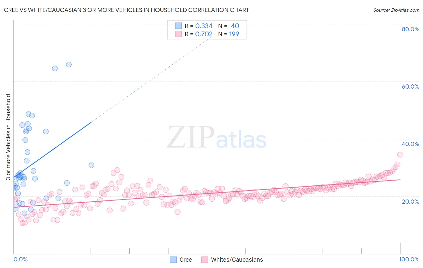 Cree vs White/Caucasian 3 or more Vehicles in Household