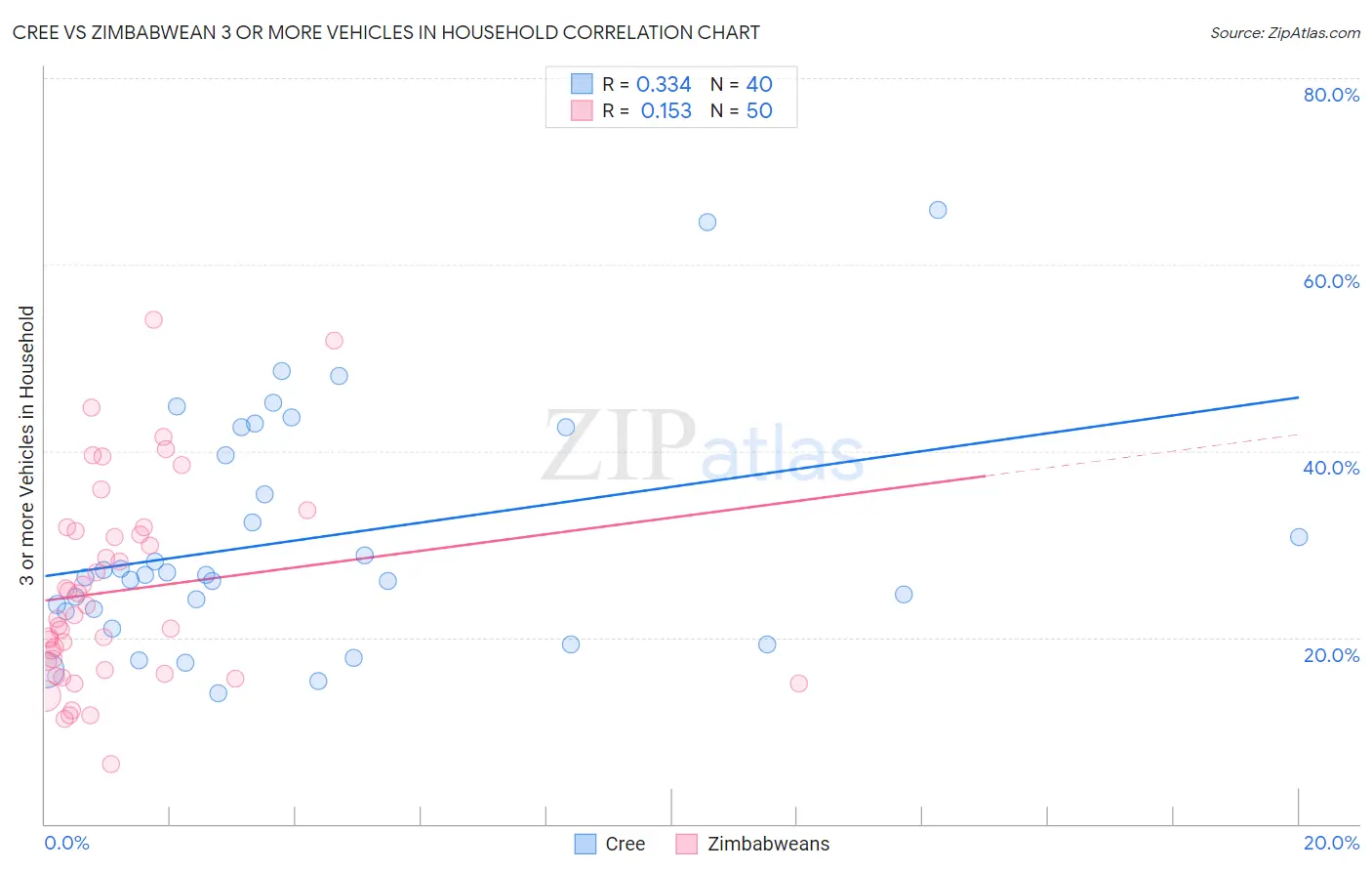 Cree vs Zimbabwean 3 or more Vehicles in Household