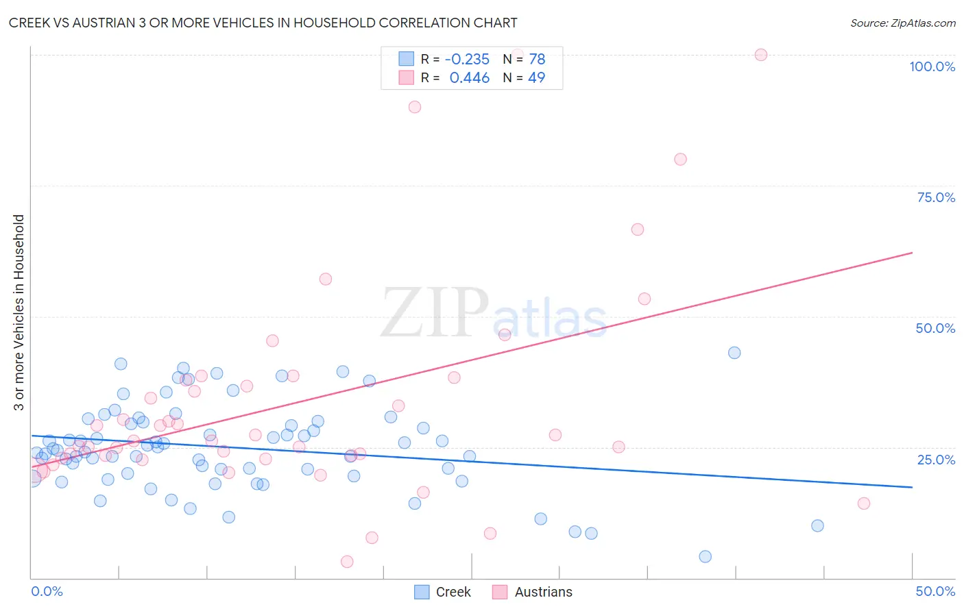Creek vs Austrian 3 or more Vehicles in Household