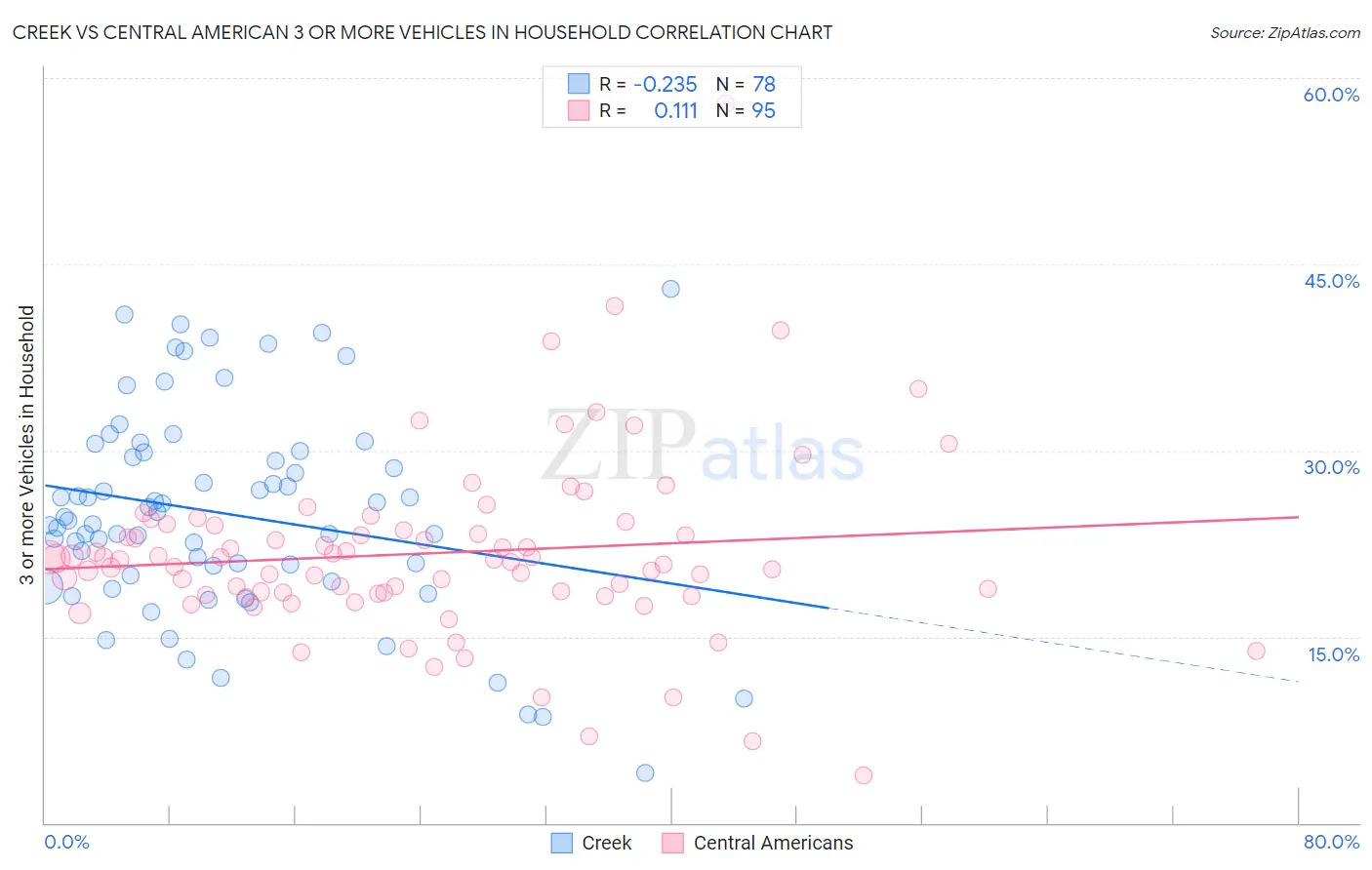Creek vs Central American 3 or more Vehicles in Household