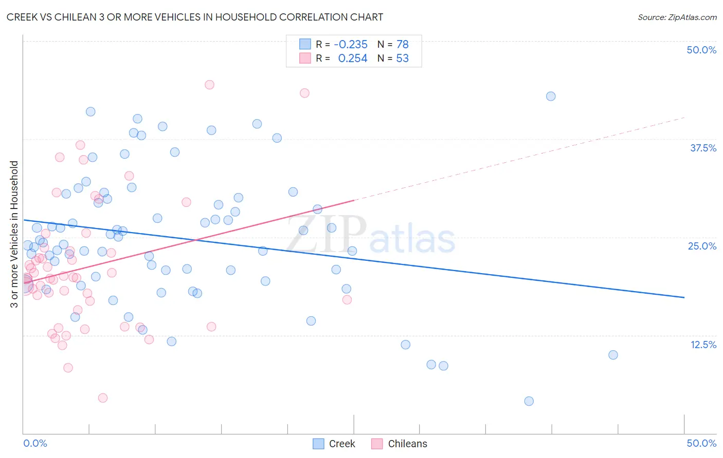 Creek vs Chilean 3 or more Vehicles in Household