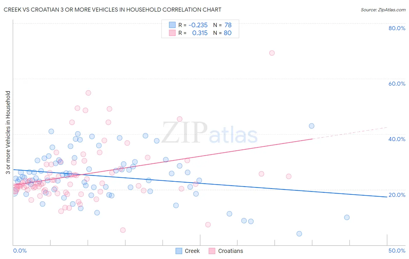 Creek vs Croatian 3 or more Vehicles in Household