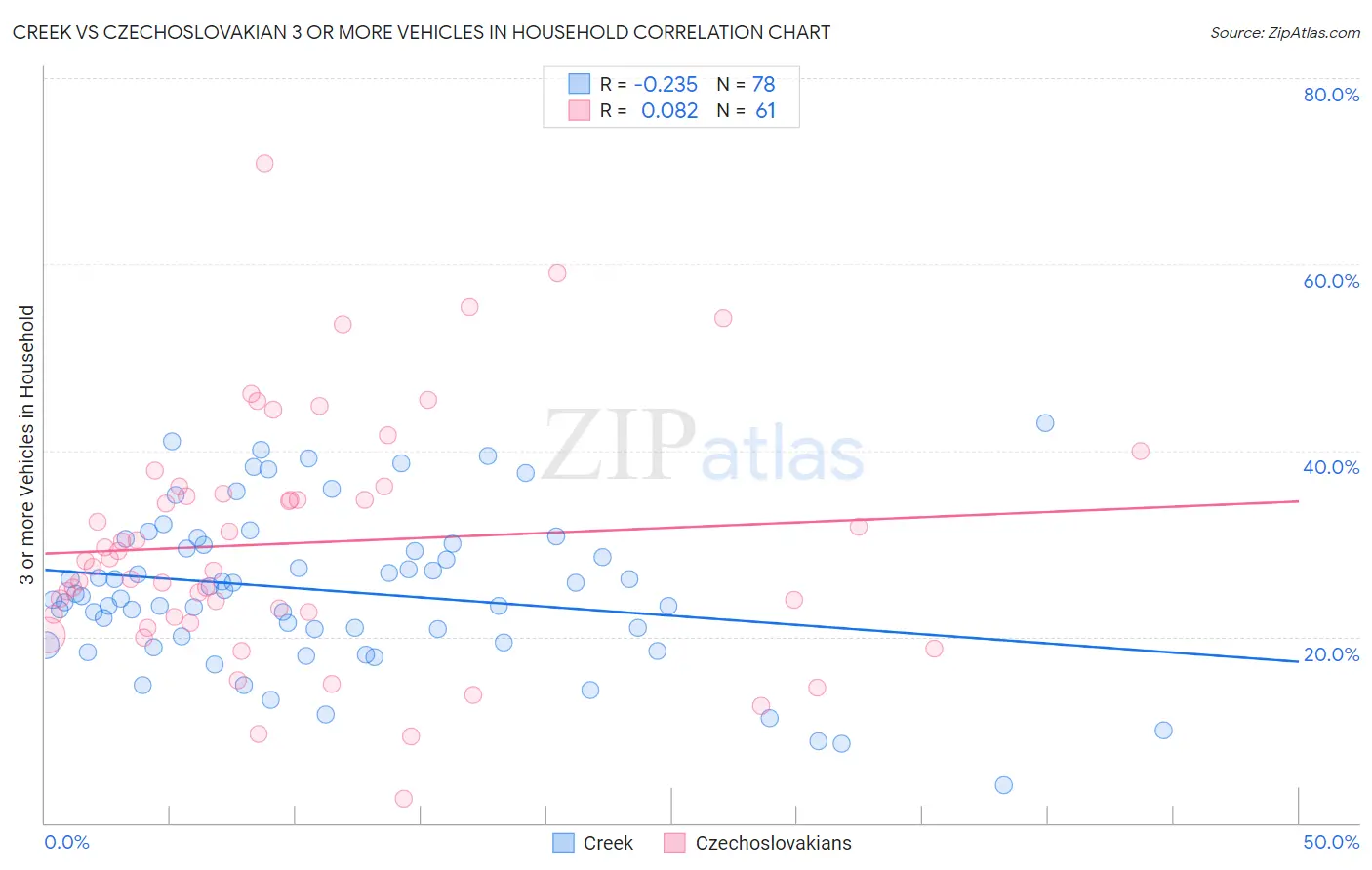 Creek vs Czechoslovakian 3 or more Vehicles in Household