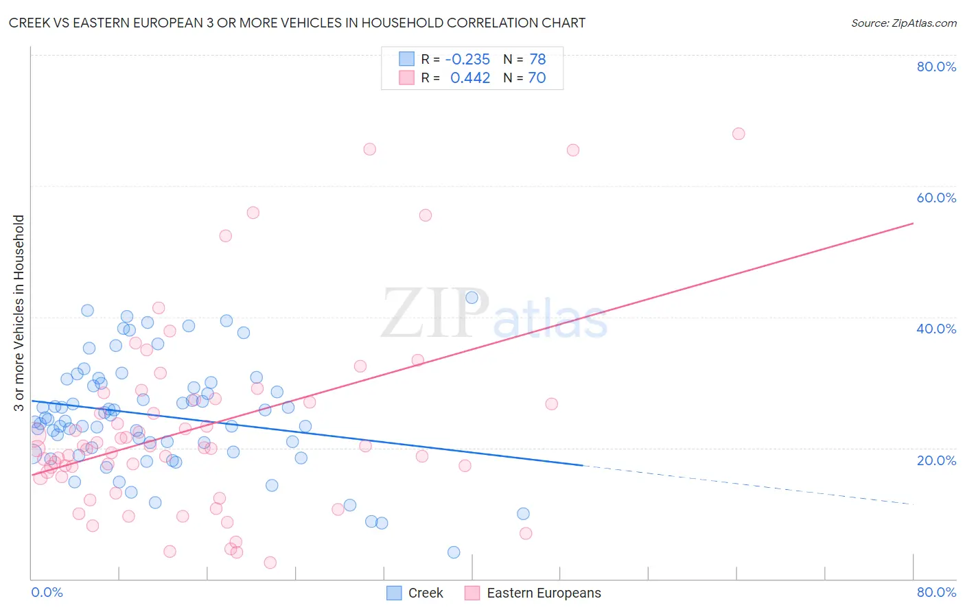 Creek vs Eastern European 3 or more Vehicles in Household