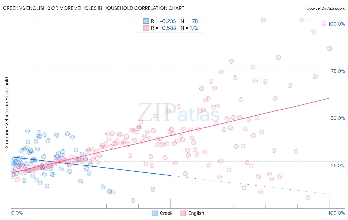 Creek vs English 3 or more Vehicles in Household