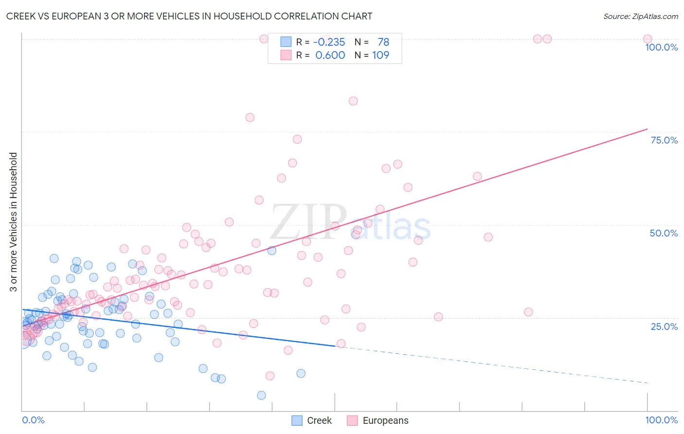 Creek vs European 3 or more Vehicles in Household