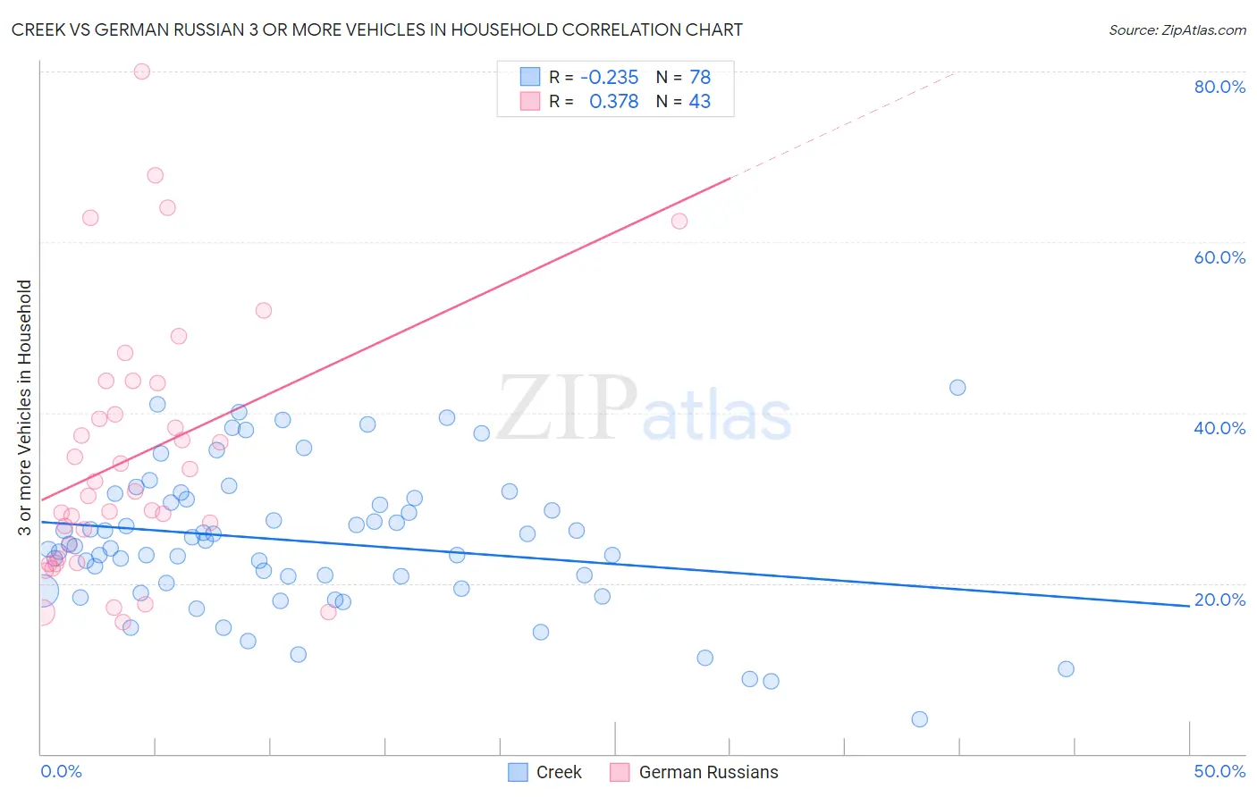 Creek vs German Russian 3 or more Vehicles in Household
