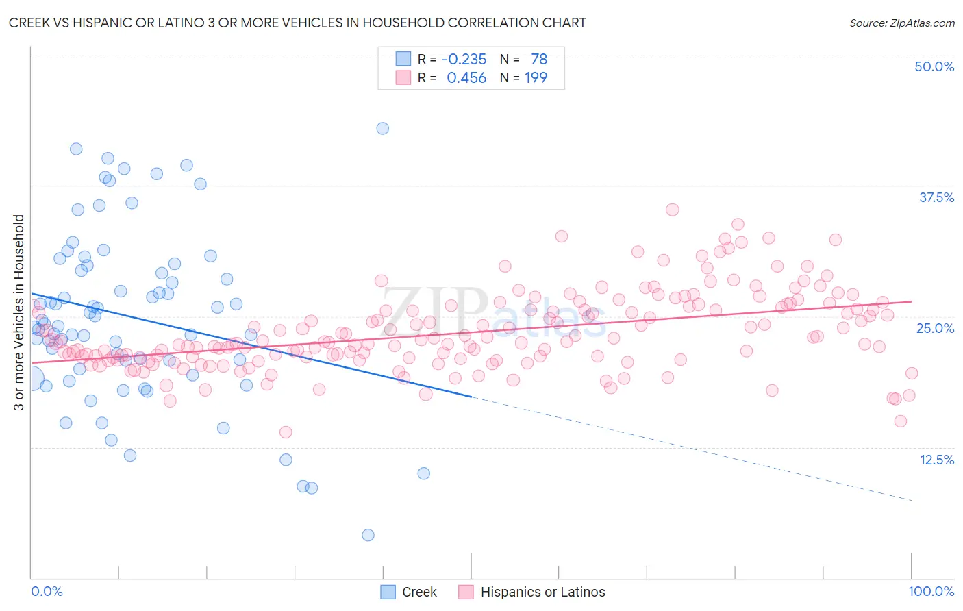 Creek vs Hispanic or Latino 3 or more Vehicles in Household