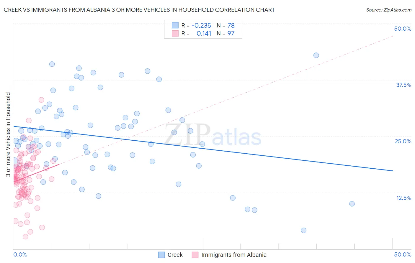 Creek vs Immigrants from Albania 3 or more Vehicles in Household