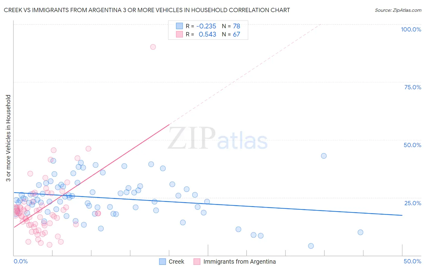 Creek vs Immigrants from Argentina 3 or more Vehicles in Household