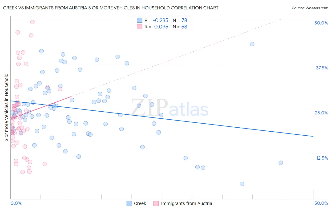 Creek vs Immigrants from Austria 3 or more Vehicles in Household