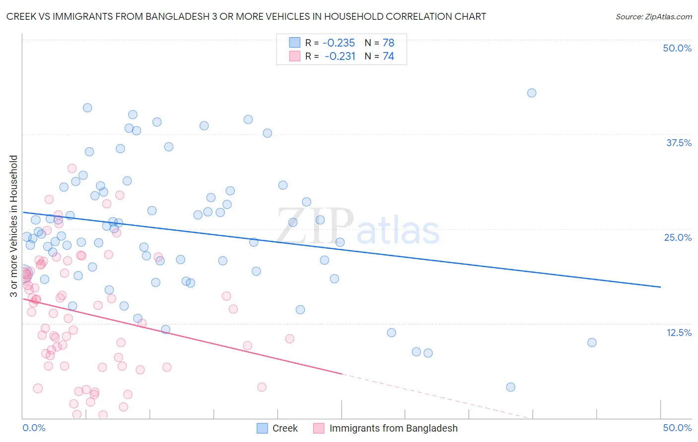 Creek vs Immigrants from Bangladesh 3 or more Vehicles in Household