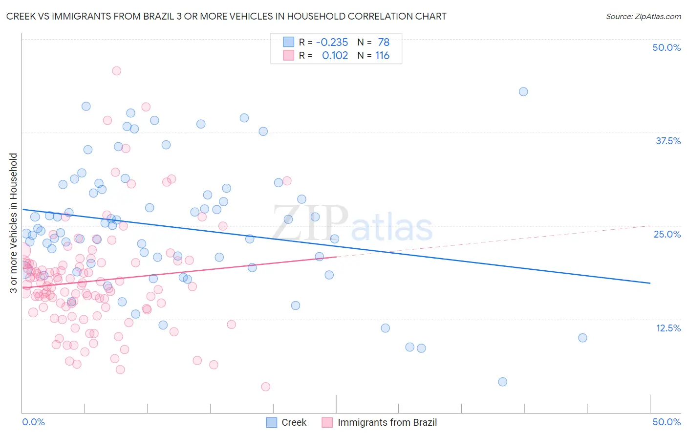 Creek vs Immigrants from Brazil 3 or more Vehicles in Household