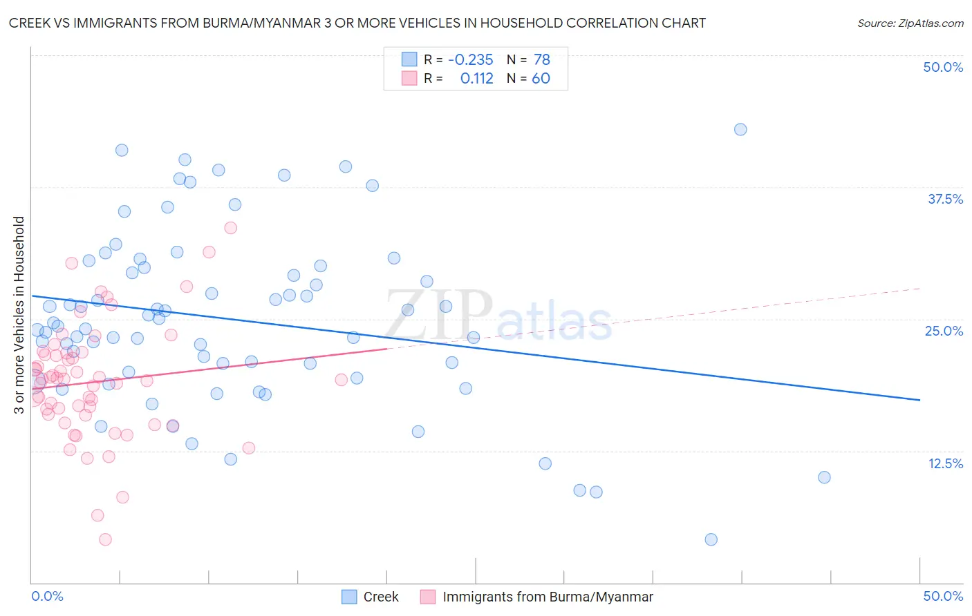 Creek vs Immigrants from Burma/Myanmar 3 or more Vehicles in Household