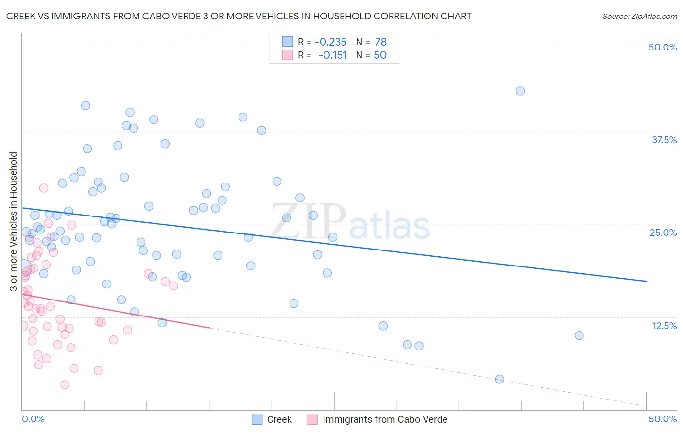 Creek vs Immigrants from Cabo Verde 3 or more Vehicles in Household